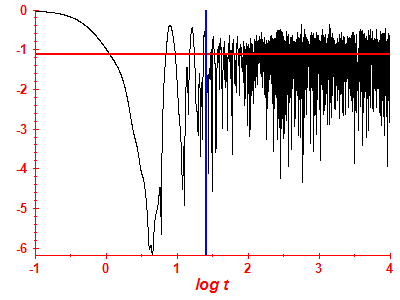 Survival probability log
